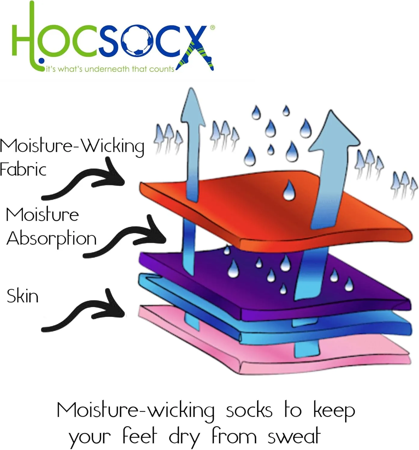 Hocsocx Splatter Socks Performance Liner Moisture-Wicking Protection for Field Hockey, Ice Hockey, and Soccer